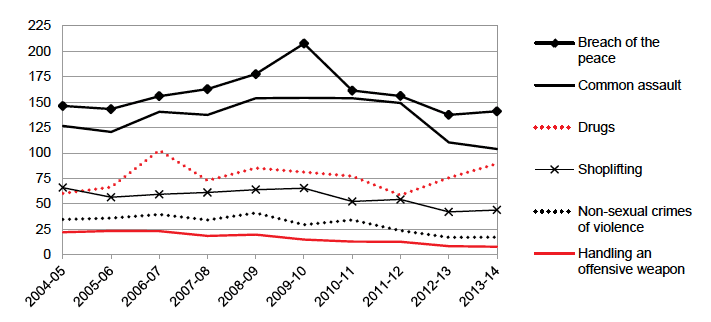 Figure A4. Authority C: selected crimes and offences, per 10,000 population, 2003/4-2013/14 Figure A4. Authority C: selected crimes and offences, per 10,000 population, 2003/4-2013/14