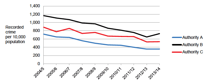 Figure 2.1 Crimes recorded per 10,000 people 2005/6 to 2012/13 (all ages)