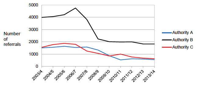 Figure 2.2 Referrals to the Children’s Reporter, 2003/4 to 2013/14&nbsp;