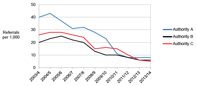 Figure 2.3 Children referred to the reporter on offence grounds per 1,000 population, 2003/4 to 2013/14&nbsp;