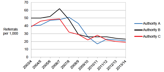 Figure 2.4 Children referred to the reporter on non-offence grounds per 1,000 population, 2003/4 to 2013/14&nbsp;