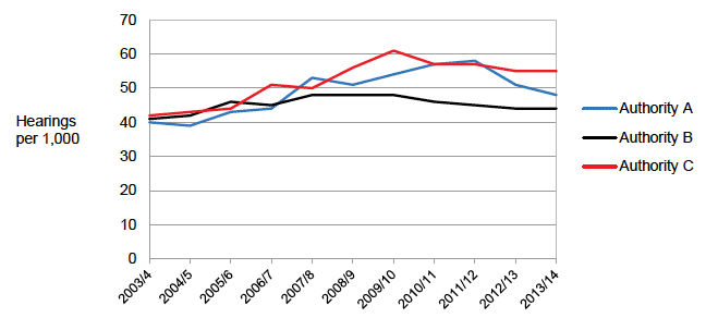 Figure 2.5 Children’s Hearings per 1,000 population, 2003/4 to 2013/14
