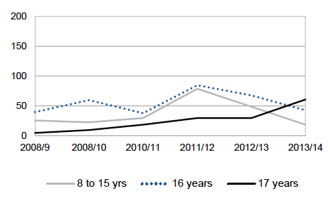 Figure 2.6 Number of Joint Reports to PF and Reporter (by age at receipt): Authority A&nbsp;
