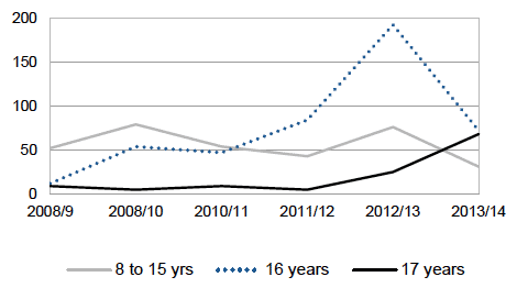 Figure 2.8 Number of Joint Reports to PF and Reporter (by age at receipt): Authority C