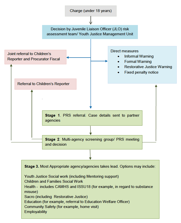 Figure 3.1 Whole Systems Approach