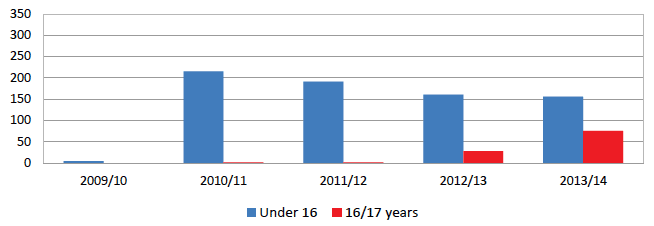 Figure 3.3 Number of young people referred to multi-agency meetings: Authority A&nbsp;