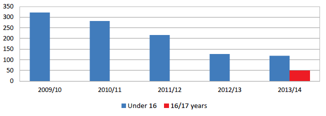 Figure 3.4 Number of young people referred to multi-agency meeting: Authority C