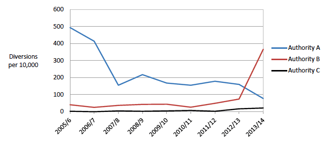 Figure 3.6 Diversions per 10,000 2005/6 to 2012/13, 16 and 17 year olds&nbsp;