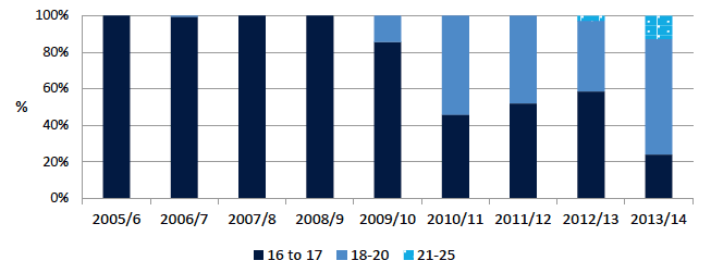 Figure 3.8 Diversion from prosecution: cases commenced by age-group (%) Authority A
