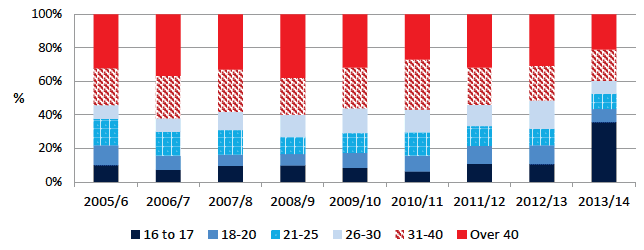 Figure 3.9 Diversion from prosecution: cases commenced by age-group (%) Authority B