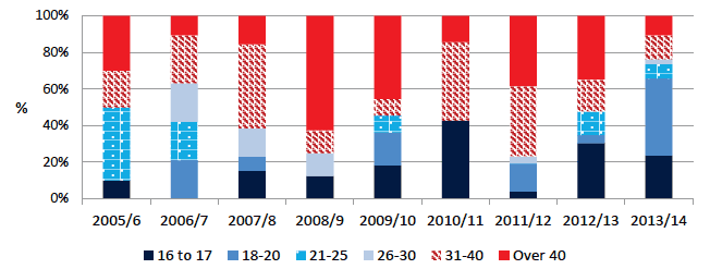 Figure 3.10 Diversion from prosecution: cases commenced by age-group (%) Authority C