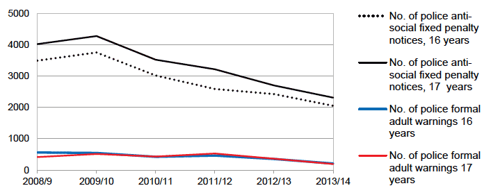 Figure 3.12 Police fines and warnings, 2008/9 to 2013/14 (16 and 17 years)&nbsp;