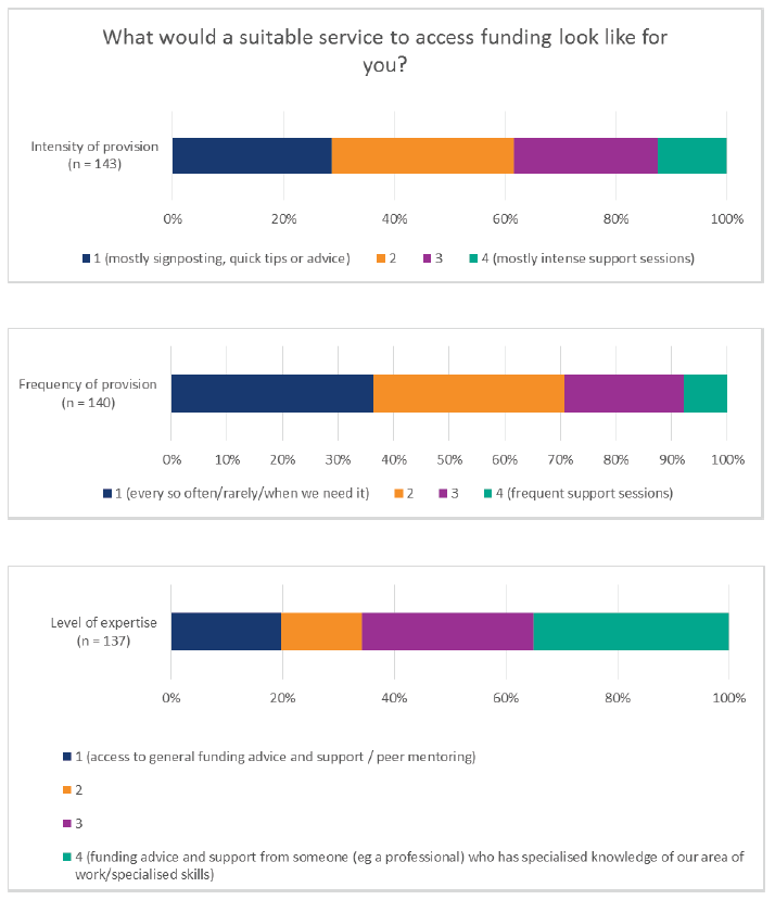 Figure 2: Community groups’ views on the type of suitable service for accessing funding:&nbsp; intensity, frequency and level of expertise needed
