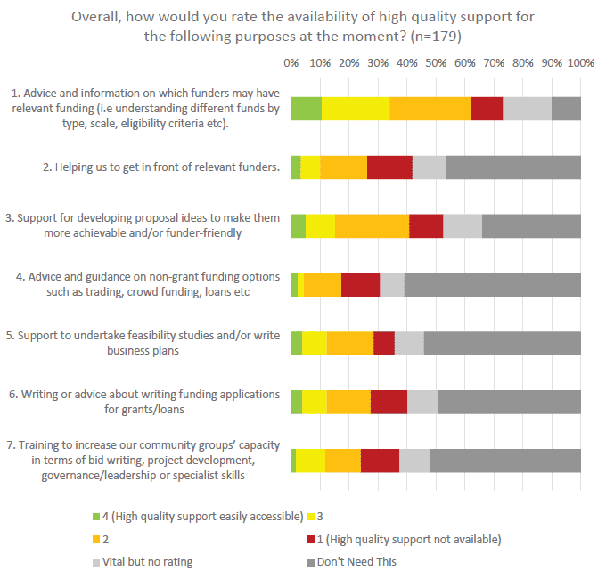 Figure 17: Community groups’ ratings of the availability of high quality support
