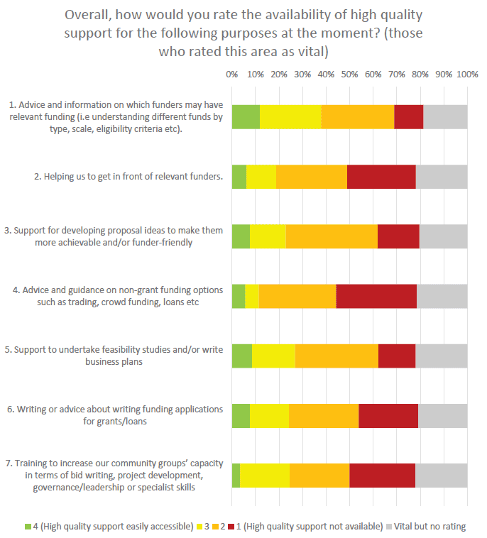 Figure 17a: Community groups’ ratings of the availability of high quality support (omitting those who felt they didn’t need the service)