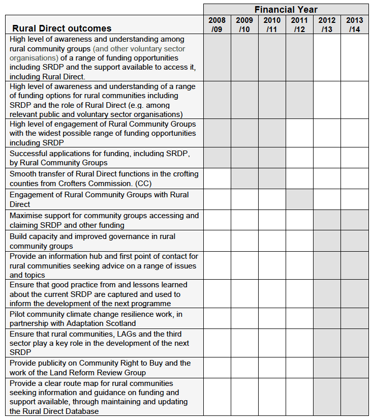 Figure 18: The changing outcomes of Rural Direct