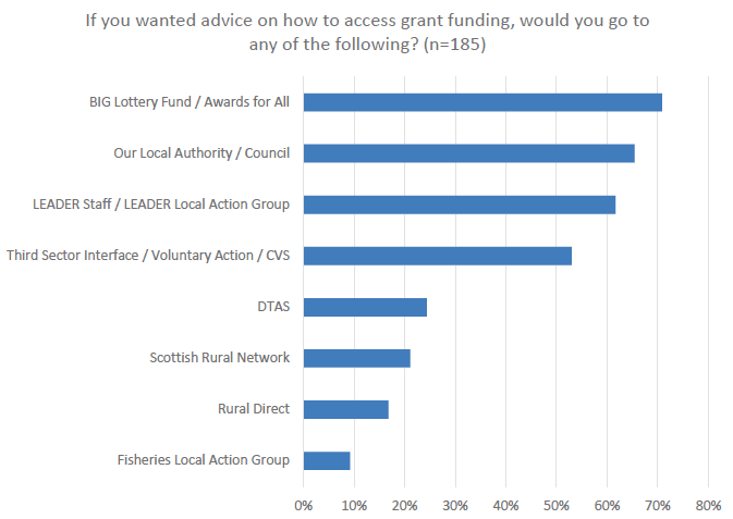 Figure 23: A second test of awareness of Rural Direct – would community groups go to Rural Direct for advice and support?