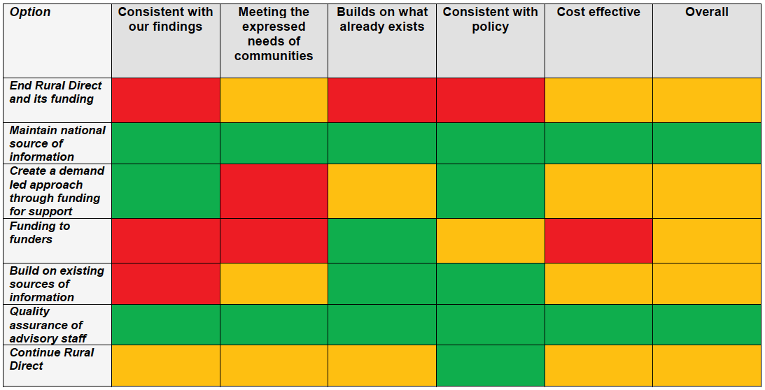 Figure 31:  National service options
