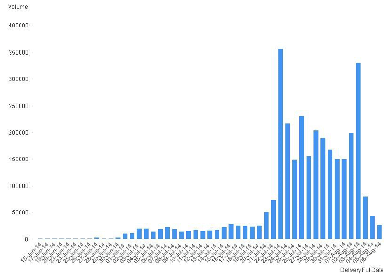 Figure 2.1. Commonwealth Games related social media trend over time between 14 June and 6 August 2014