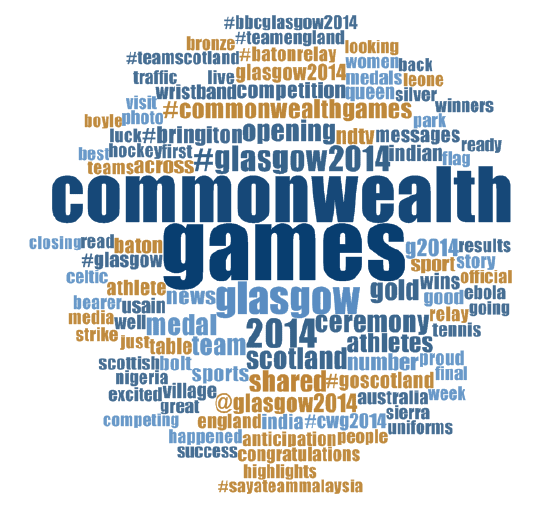 Figure 5.1. Commonwealth Games social media word cloud for the period 14 June to 6 August 2014.&nbsp;