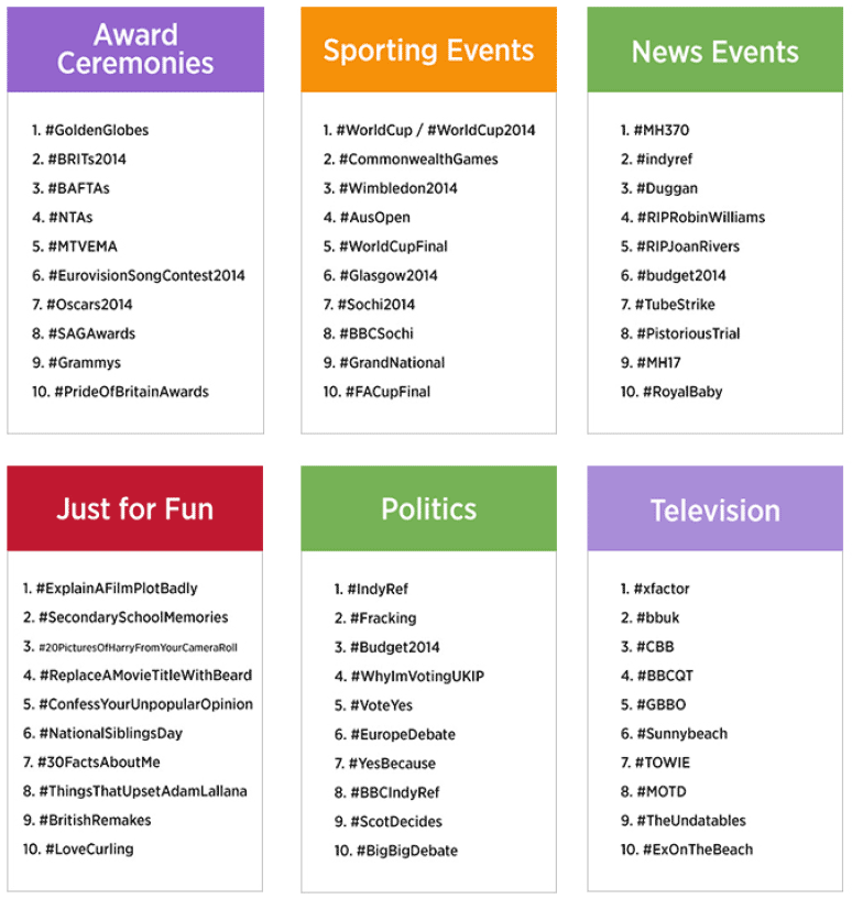 Figure 5.2. Highest Trending Hash tags 2014 for the UK