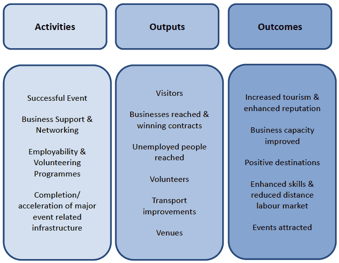 Figure 3.1. Key Economic Legacy Interventions