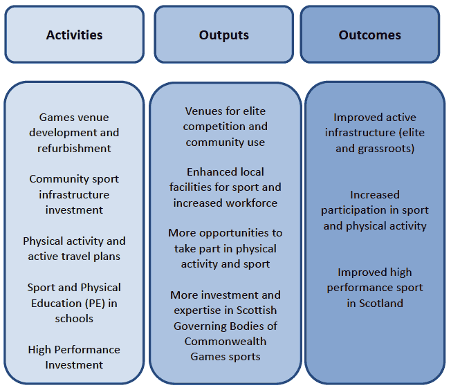 Figure 4.1. Key Active Legacy Interventions Figure 4.1. Key Active Legacy Interventions