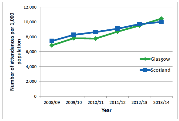 Figure 4.4. Number of attendances per 1,000 population at leisure facilities, including swimming pools Figure 4.4. Number of attendances per 1,000 population at leisure facilities, including swimming pools