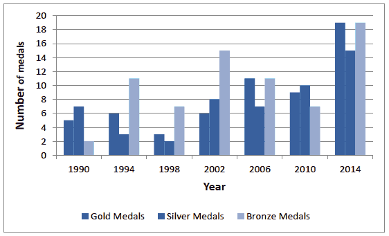 Figure 4.5. Scottish medal haul in previous games Figure 4.5. Scottish medal haul in previous games