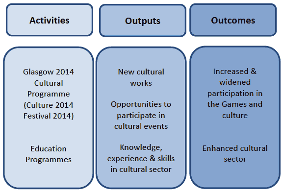 Figure 6.1. Key Cultural Legacy Interventions Figure 6.1. Key Cultural Legacy Interventions