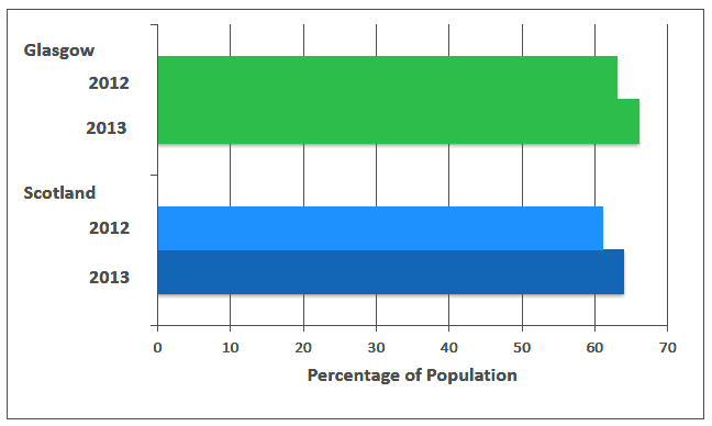 Figure 6.2. Attendance at cultural events and visiting places of culture in the last 12 months, Scotland and Glasgow, 2012 and 2013 Figure 6.2. Attendance at cultural events and visiting places of culture in the last 12 months, Scotland and Glasgow, 2012 and 2013
