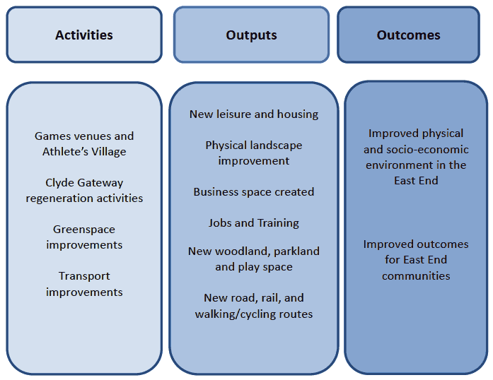 Figure 7.1. Key Regeneration Legacy Interventions Figure 7.1. Key Regeneration Legacy Interventions