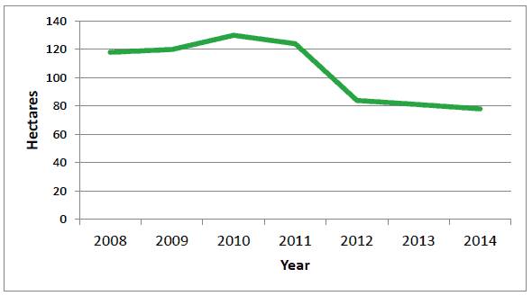 Figure 7.3. Total area of vacant and derelict land in the East End of Glasgow (hectares) Figure 7.3. Total area of vacant and derelict land in the East End of Glasgow (hectares)