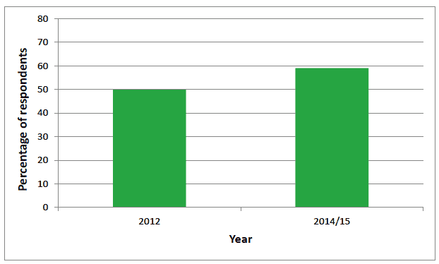 Figure 7.5. GoWell East longitudinal cohort respondents perceived positive neighbourhood change Figure 7.5. GoWell East longitudinal cohort respondents perceived positive neighbourhood change