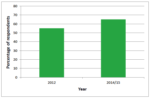 Figure 7.6. GoWell East longitudinal cohort respondents who felt safe walking alone in the neighbourhood after dark Figure 7.6. GoWell East longitudinal cohort respondents who felt safe walking alone in the neighbourhood after dark