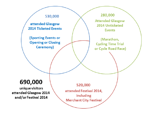 Volumes of Visitors Attending Glasgow 2014 and Festival 2014