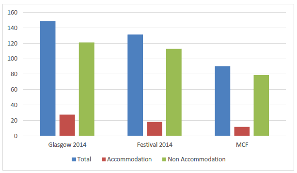 Expenditure by Event (£ million)