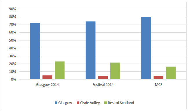 Geographical Distribution of Expenditure by Event