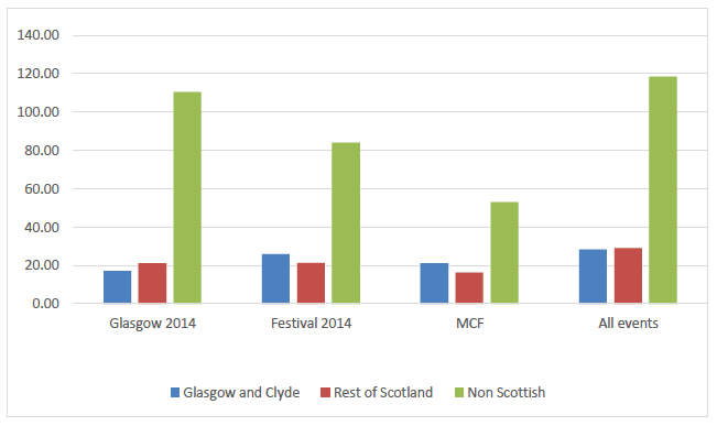 Geographical Origin of Expenditure by Event (£million)