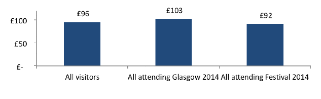Average spend per trip on overnight accommodation by events attended