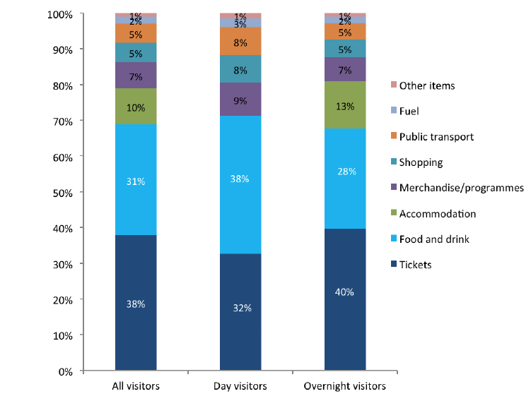 Distribution of visitors spend by trip type