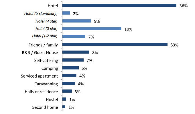 Accommodation used during visit