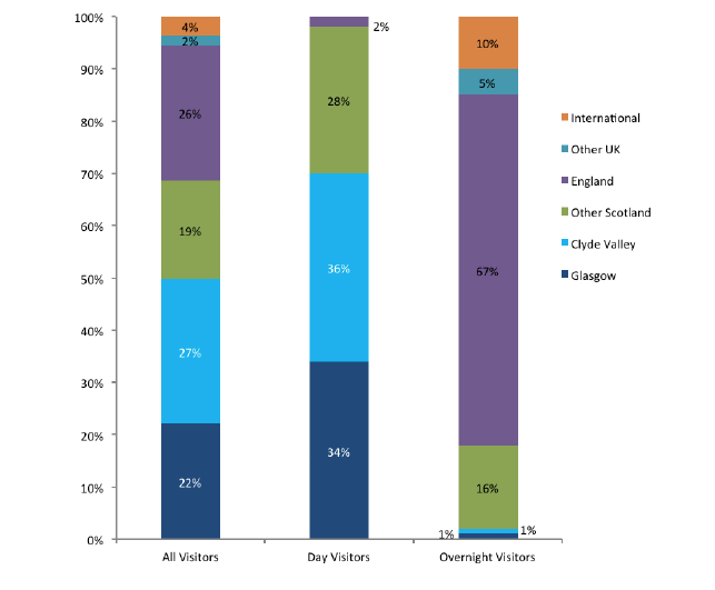 Place of residence of visitors by trip type