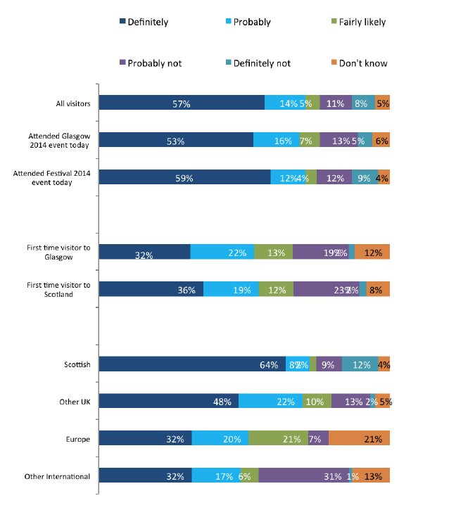 Likelihood of returning to Glasgow in next 5 years