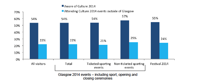 Culture 2014 awareness and attendance