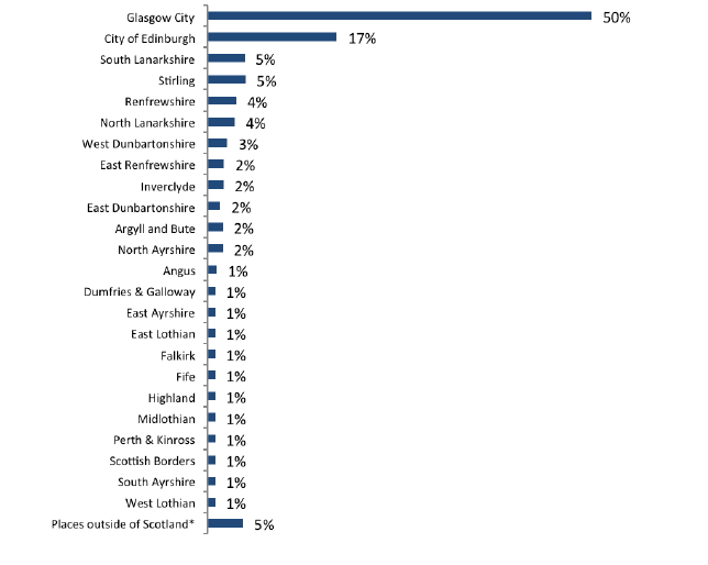 Areas stayed overnight in during visit mainland Scotland local authorities