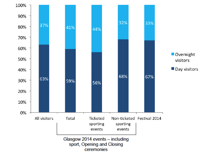 Type of visit by events attended
