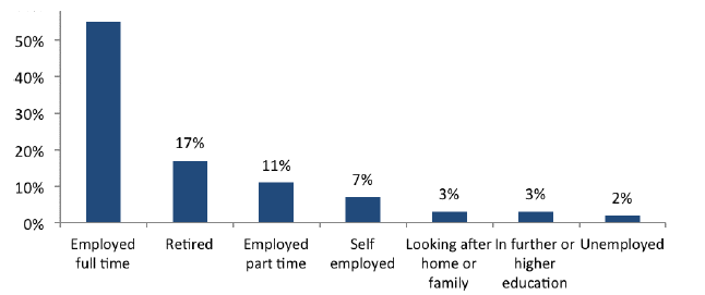 Working status profile