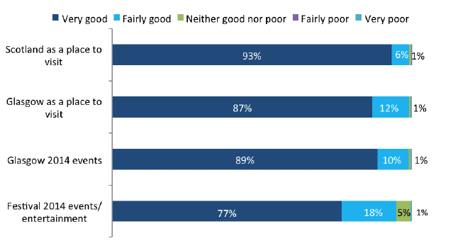 Rating quality of experiences