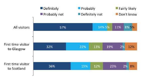 Likelihood of returning to Glasgow in next 5 years